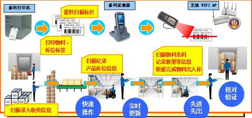 電子科技條碼系統集成ERP方案，實現電子產品銷售精細化管理